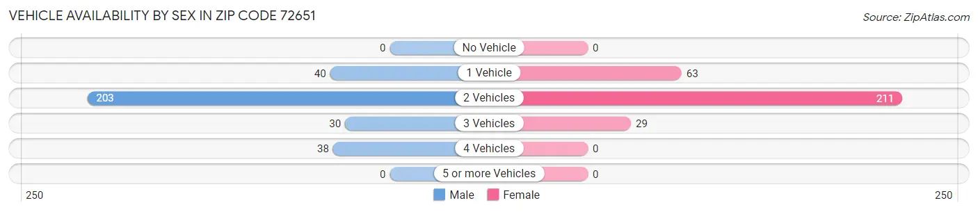 Vehicle Availability by Sex in Zip Code 72651
