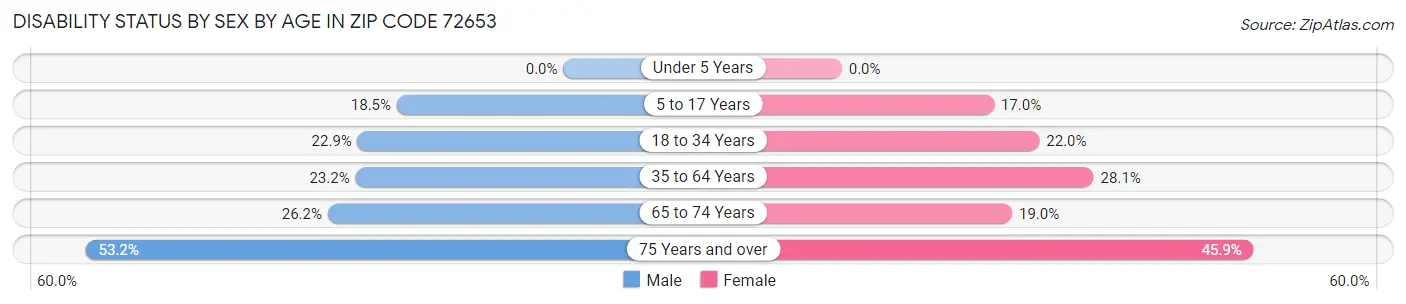 Disability Status by Sex by Age in Zip Code 72653