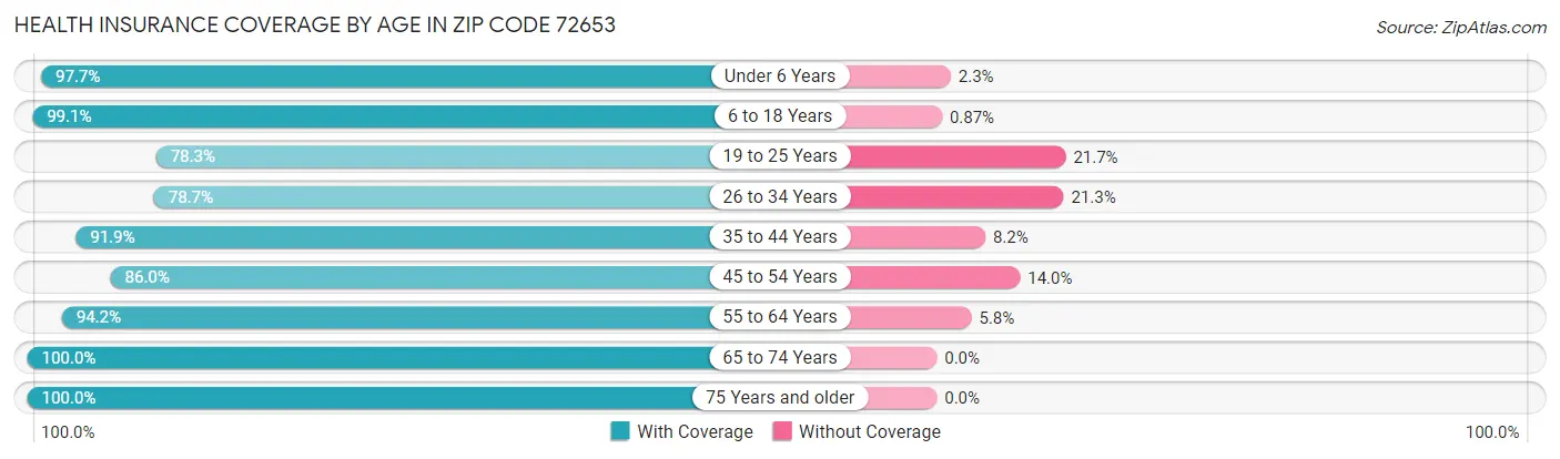 Health Insurance Coverage by Age in Zip Code 72653
