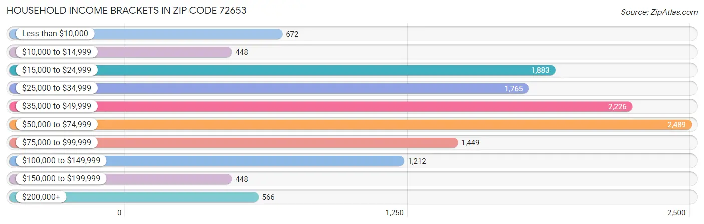 Household Income Brackets in Zip Code 72653