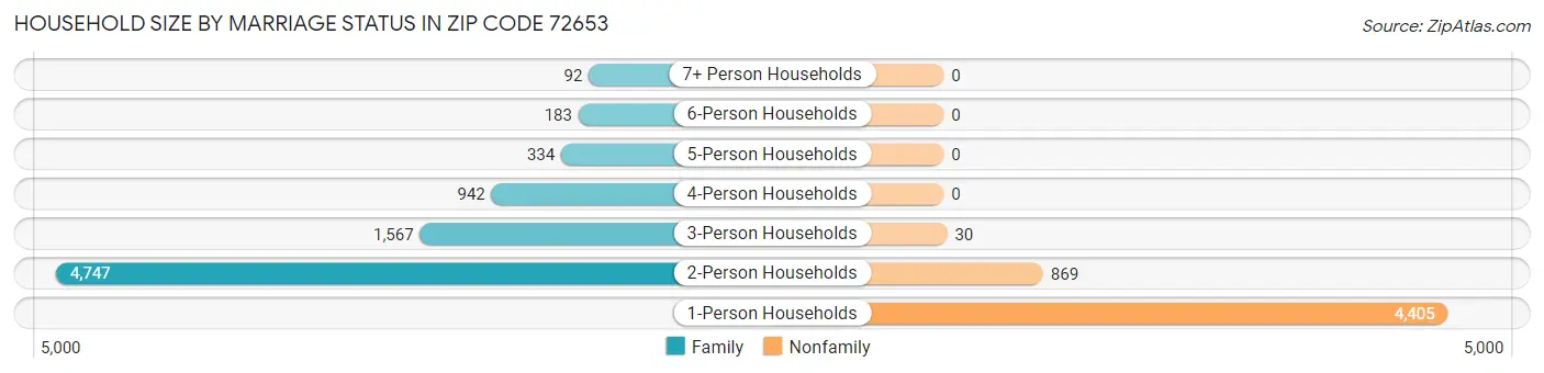 Household Size by Marriage Status in Zip Code 72653