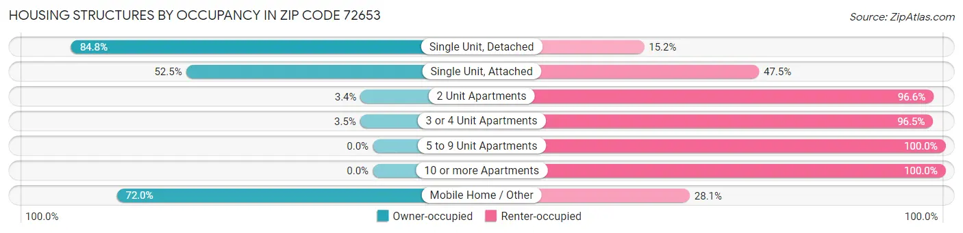 Housing Structures by Occupancy in Zip Code 72653