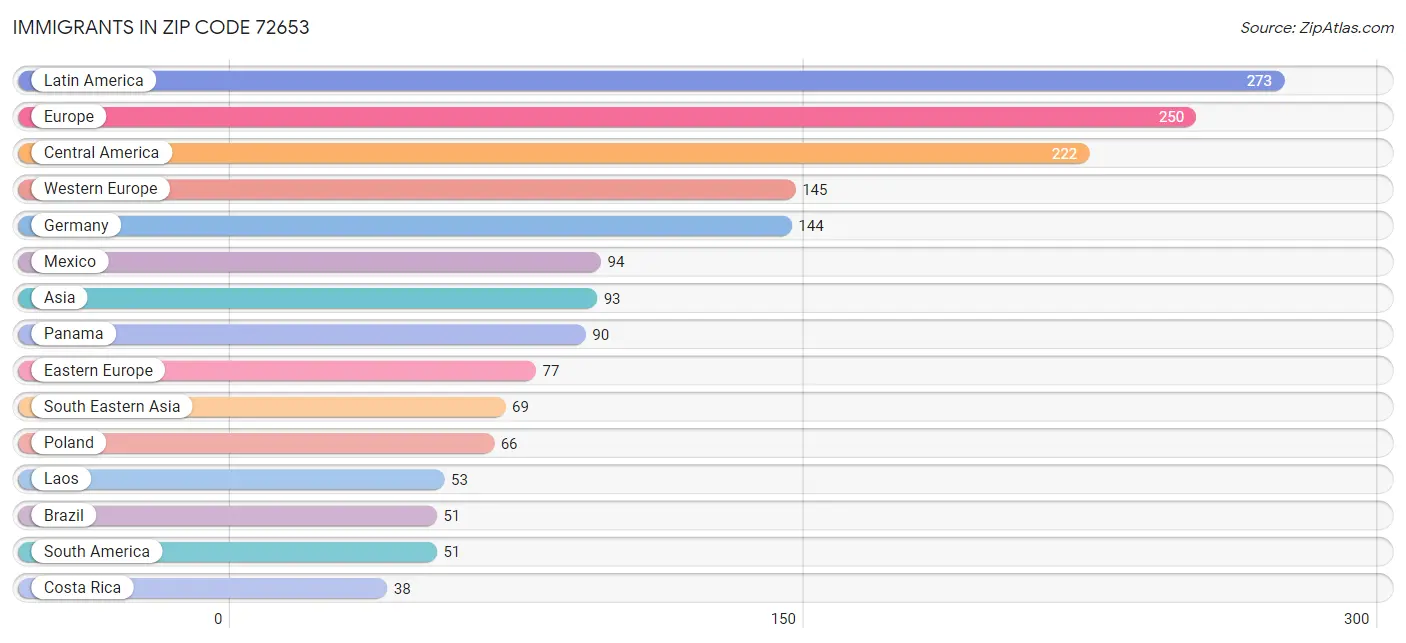 Immigrants in Zip Code 72653