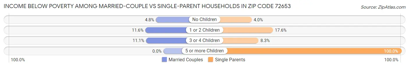 Income Below Poverty Among Married-Couple vs Single-Parent Households in Zip Code 72653