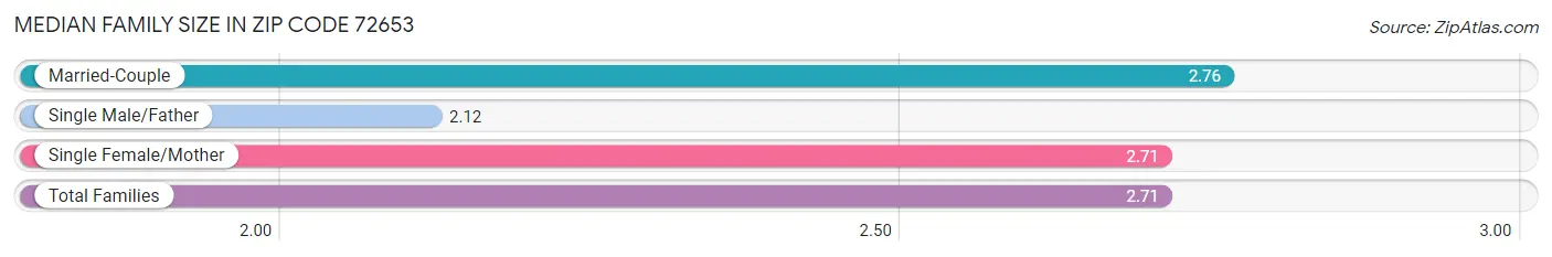 Median Family Size in Zip Code 72653