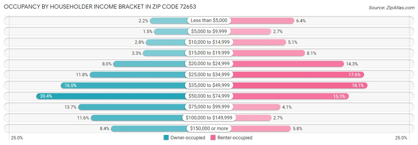 Occupancy by Householder Income Bracket in Zip Code 72653