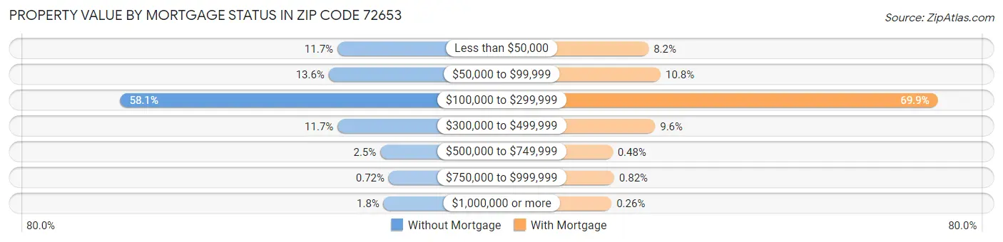 Property Value by Mortgage Status in Zip Code 72653