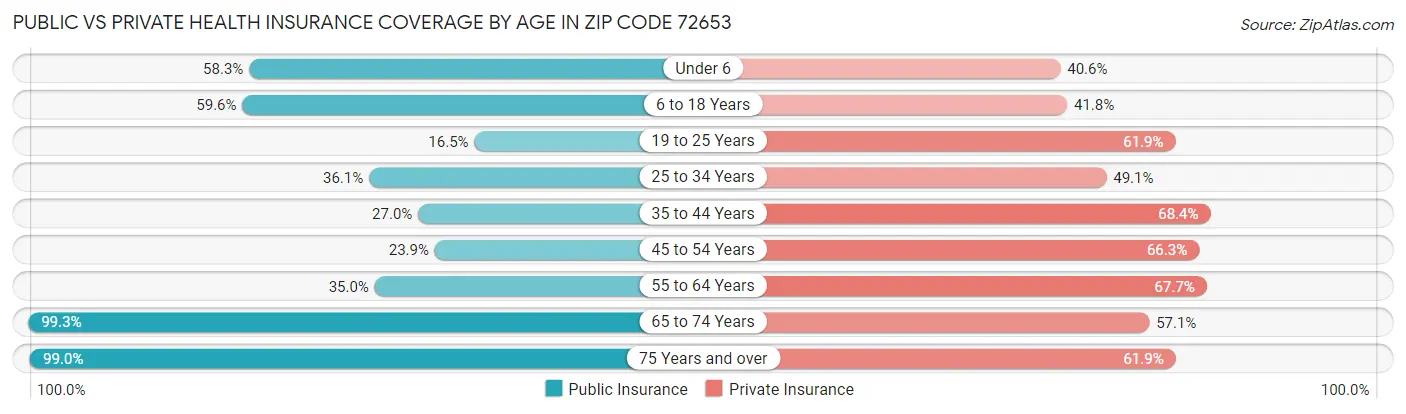 Public vs Private Health Insurance Coverage by Age in Zip Code 72653