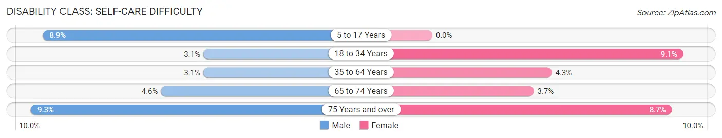 Disability in Zip Code 72653: <span>Self-Care Difficulty</span>