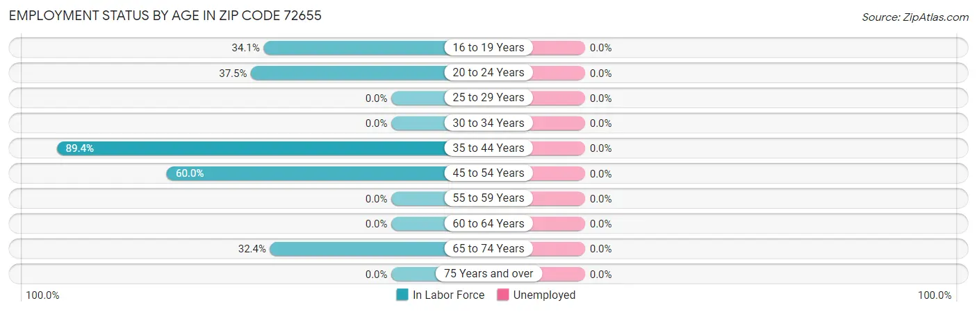 Employment Status by Age in Zip Code 72655