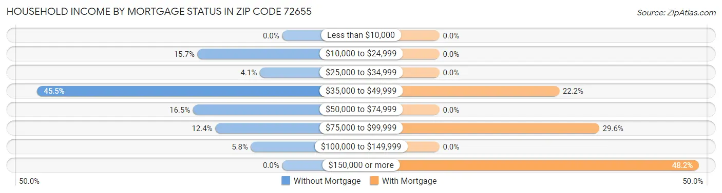 Household Income by Mortgage Status in Zip Code 72655