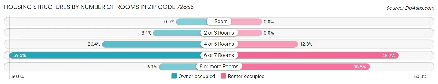Housing Structures by Number of Rooms in Zip Code 72655