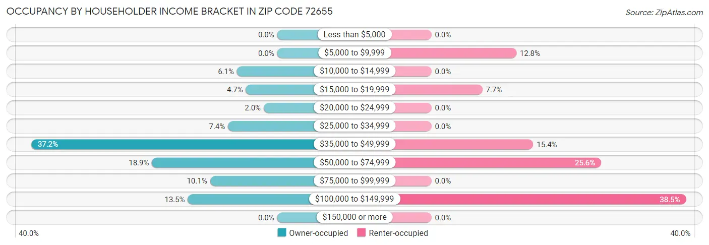 Occupancy by Householder Income Bracket in Zip Code 72655