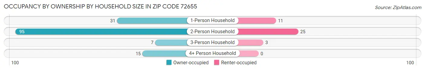 Occupancy by Ownership by Household Size in Zip Code 72655