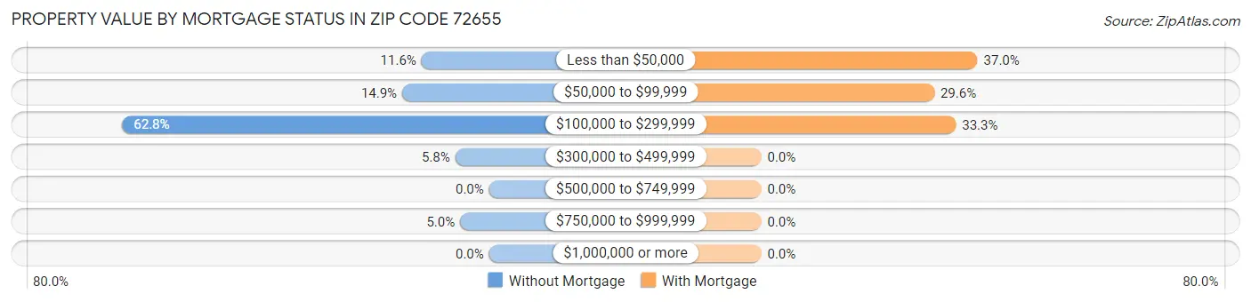 Property Value by Mortgage Status in Zip Code 72655