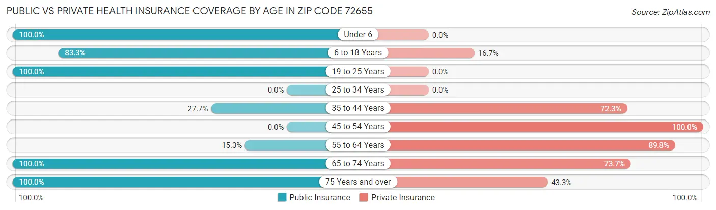 Public vs Private Health Insurance Coverage by Age in Zip Code 72655