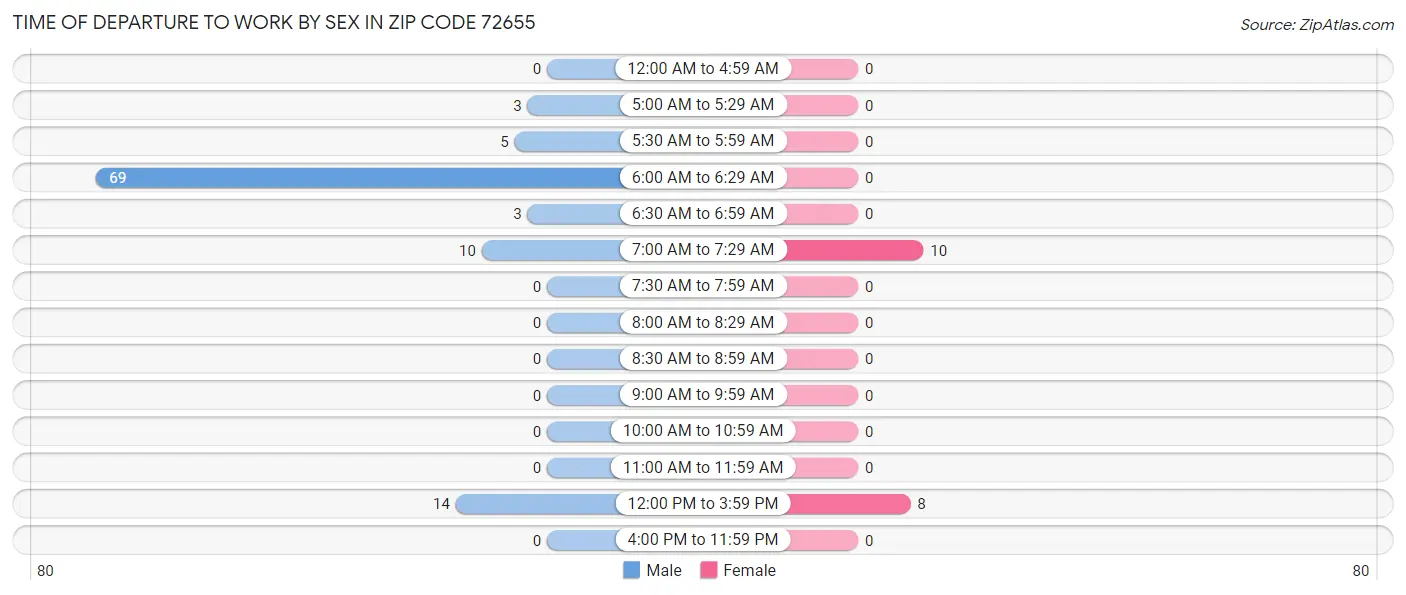 Time of Departure to Work by Sex in Zip Code 72655