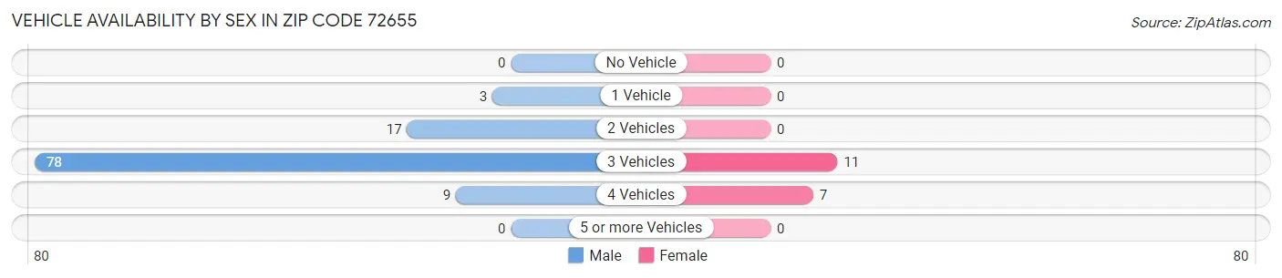Vehicle Availability by Sex in Zip Code 72655
