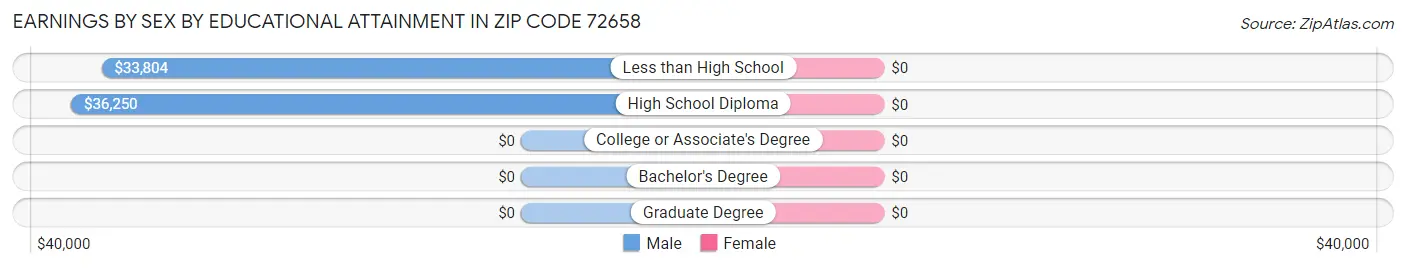 Earnings by Sex by Educational Attainment in Zip Code 72658