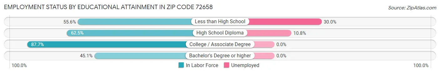 Employment Status by Educational Attainment in Zip Code 72658