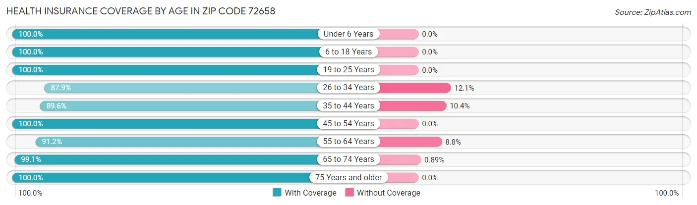 Health Insurance Coverage by Age in Zip Code 72658