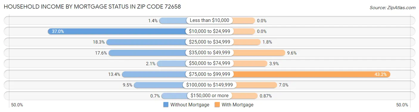 Household Income by Mortgage Status in Zip Code 72658