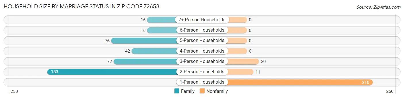 Household Size by Marriage Status in Zip Code 72658