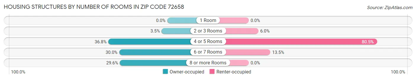 Housing Structures by Number of Rooms in Zip Code 72658