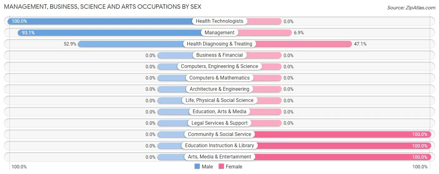 Management, Business, Science and Arts Occupations by Sex in Zip Code 72658
