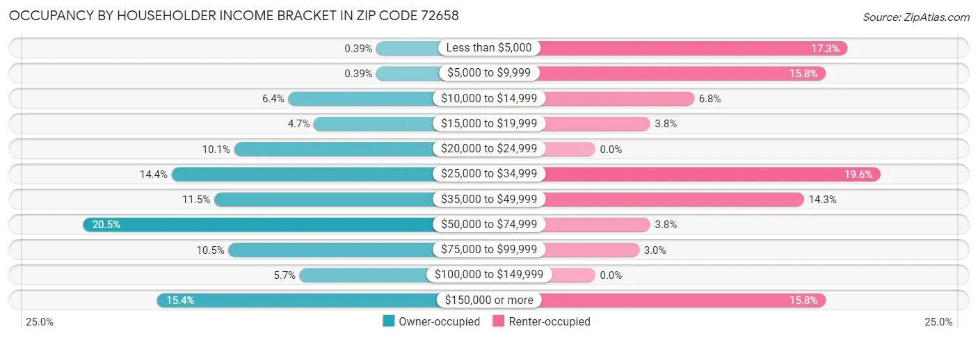 Occupancy by Householder Income Bracket in Zip Code 72658