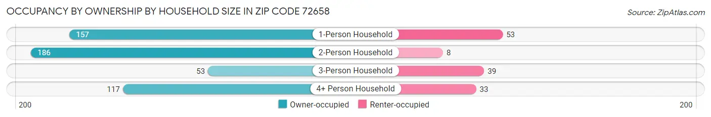 Occupancy by Ownership by Household Size in Zip Code 72658