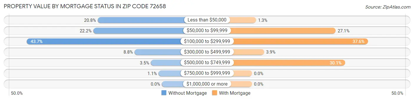 Property Value by Mortgage Status in Zip Code 72658