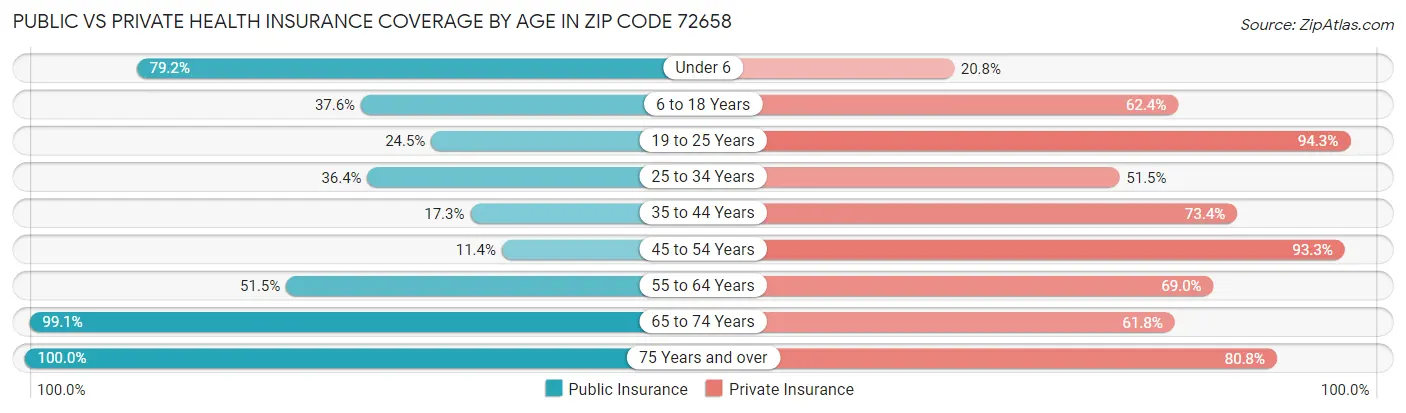Public vs Private Health Insurance Coverage by Age in Zip Code 72658