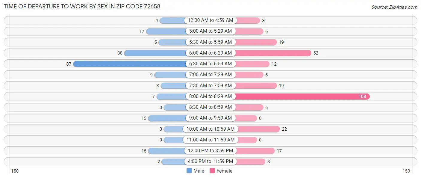 Time of Departure to Work by Sex in Zip Code 72658