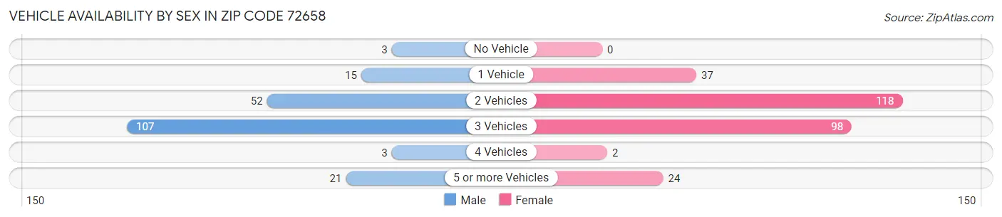 Vehicle Availability by Sex in Zip Code 72658