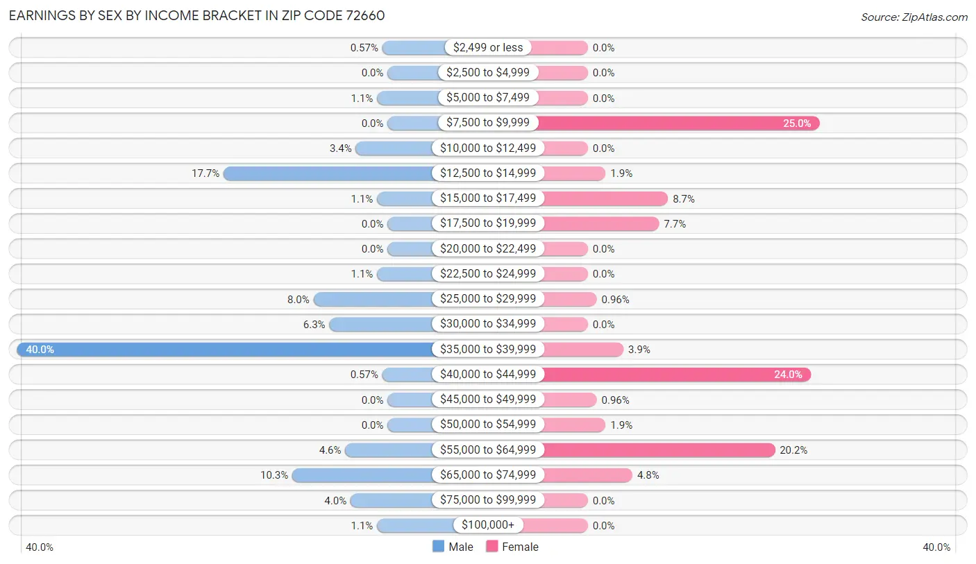 Earnings by Sex by Income Bracket in Zip Code 72660