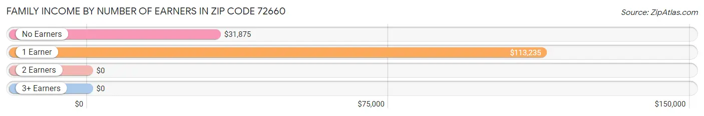 Family Income by Number of Earners in Zip Code 72660