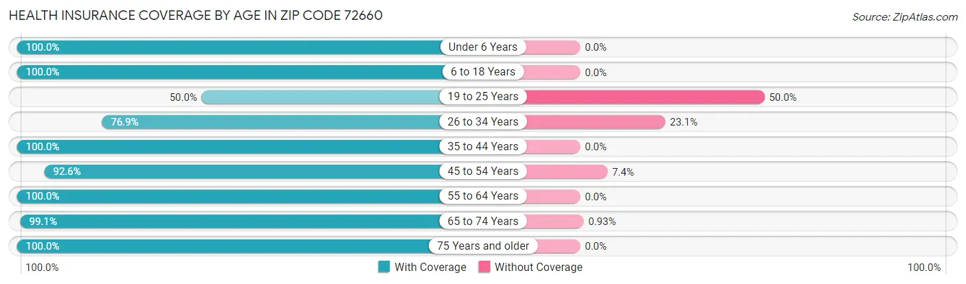Health Insurance Coverage by Age in Zip Code 72660