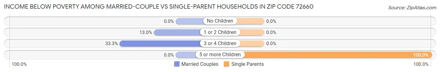 Income Below Poverty Among Married-Couple vs Single-Parent Households in Zip Code 72660