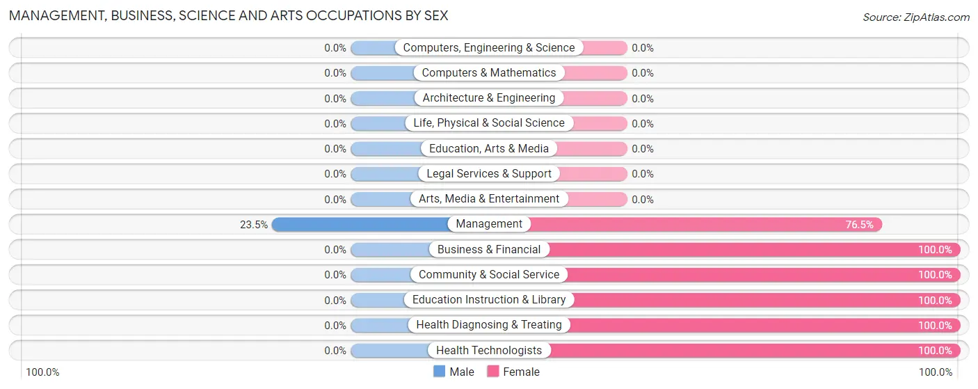 Management, Business, Science and Arts Occupations by Sex in Zip Code 72660