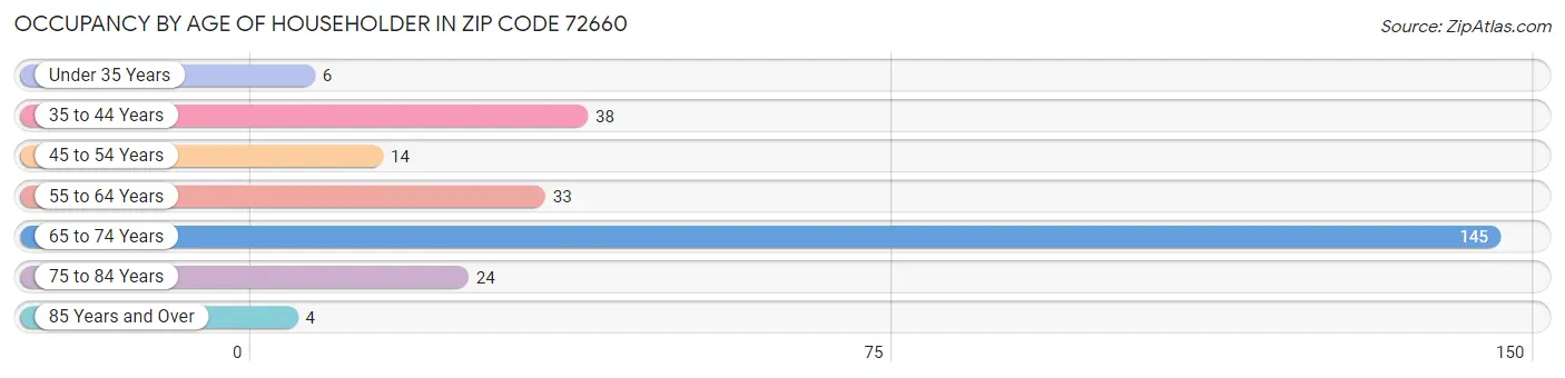 Occupancy by Age of Householder in Zip Code 72660