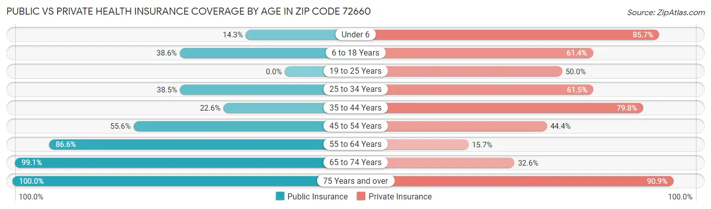 Public vs Private Health Insurance Coverage by Age in Zip Code 72660