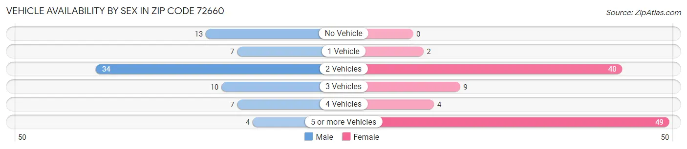 Vehicle Availability by Sex in Zip Code 72660