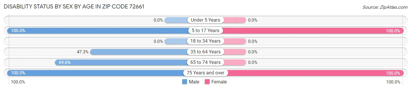 Disability Status by Sex by Age in Zip Code 72661