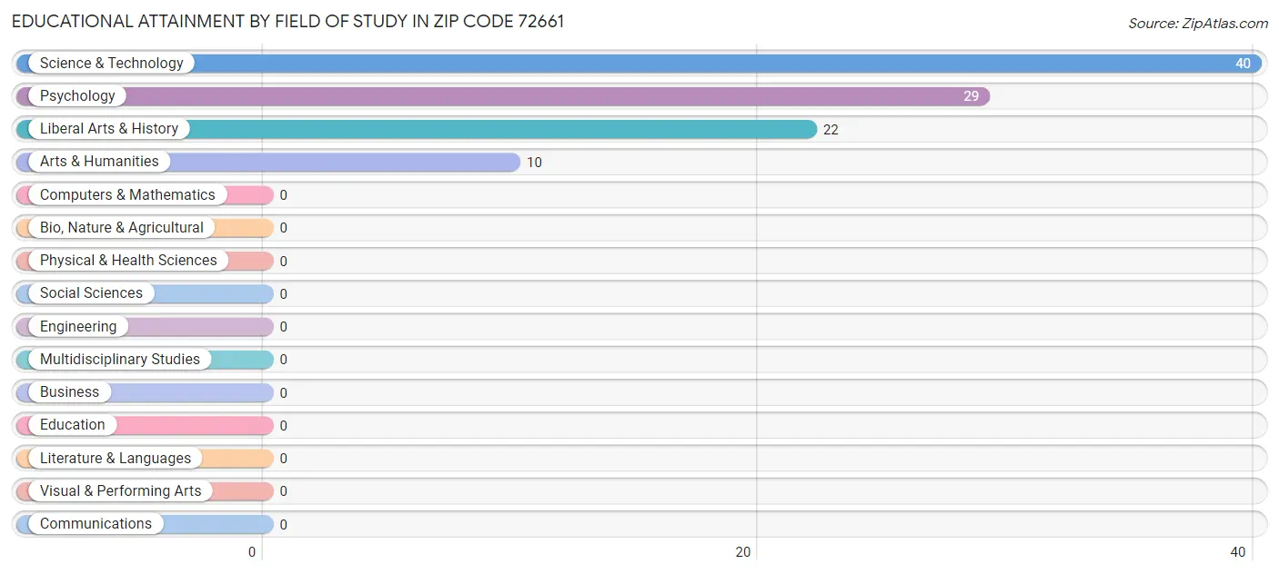 Educational Attainment by Field of Study in Zip Code 72661