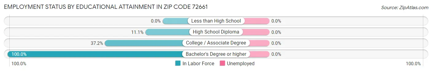 Employment Status by Educational Attainment in Zip Code 72661