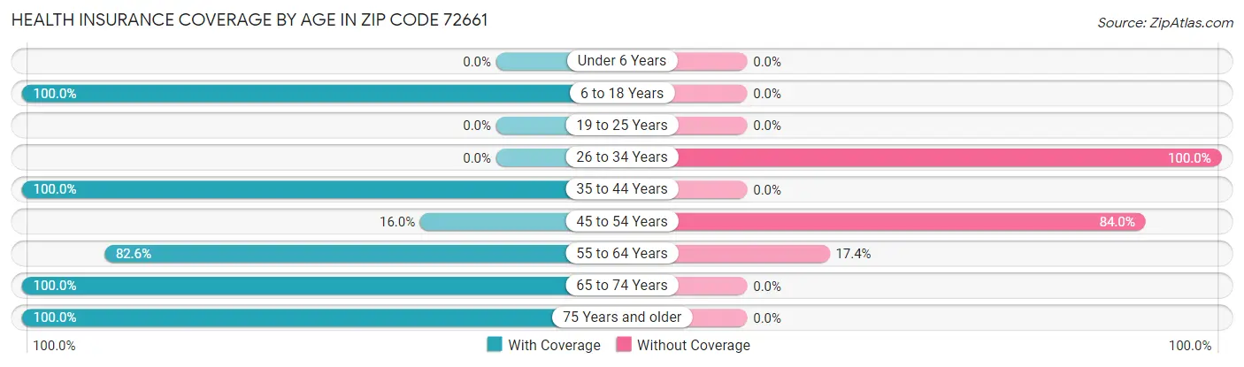 Health Insurance Coverage by Age in Zip Code 72661