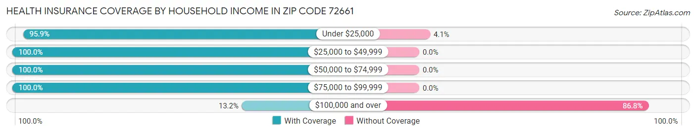 Health Insurance Coverage by Household Income in Zip Code 72661
