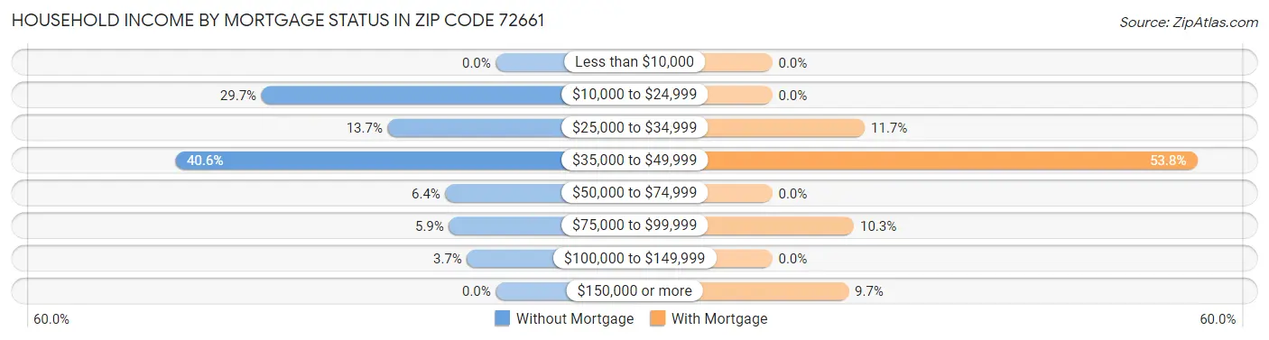 Household Income by Mortgage Status in Zip Code 72661
