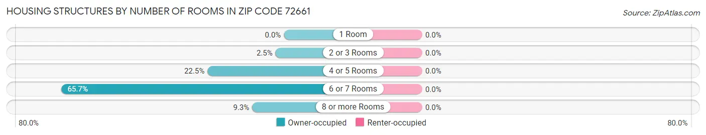 Housing Structures by Number of Rooms in Zip Code 72661